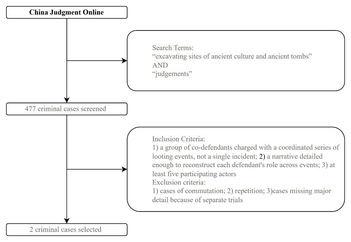 Figure 3.1 Flow chart of case selection from China Judgments Online — panel 1