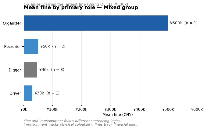 Figure 4.3 Mean imprisonment and mean fines by primary role — panel 2