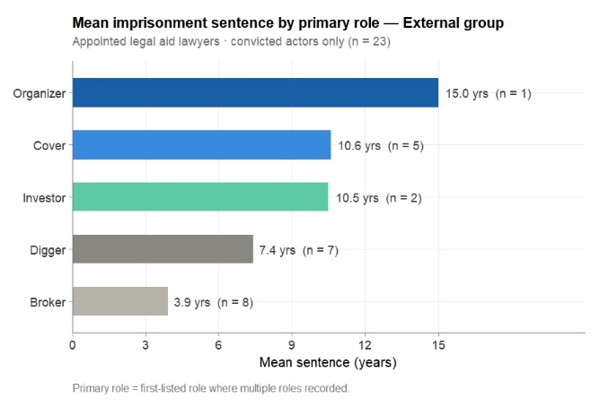 Figure 4.3 Mean imprisonment and mean fines by primary role — panel 3