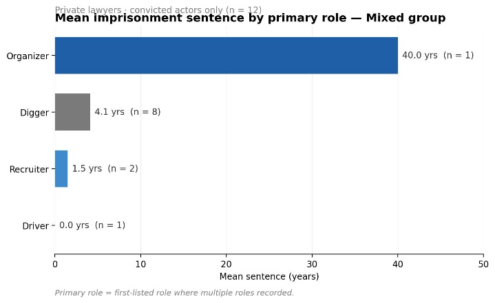 Figure 4.3 Mean imprisonment and mean fines by primary role — panel 4