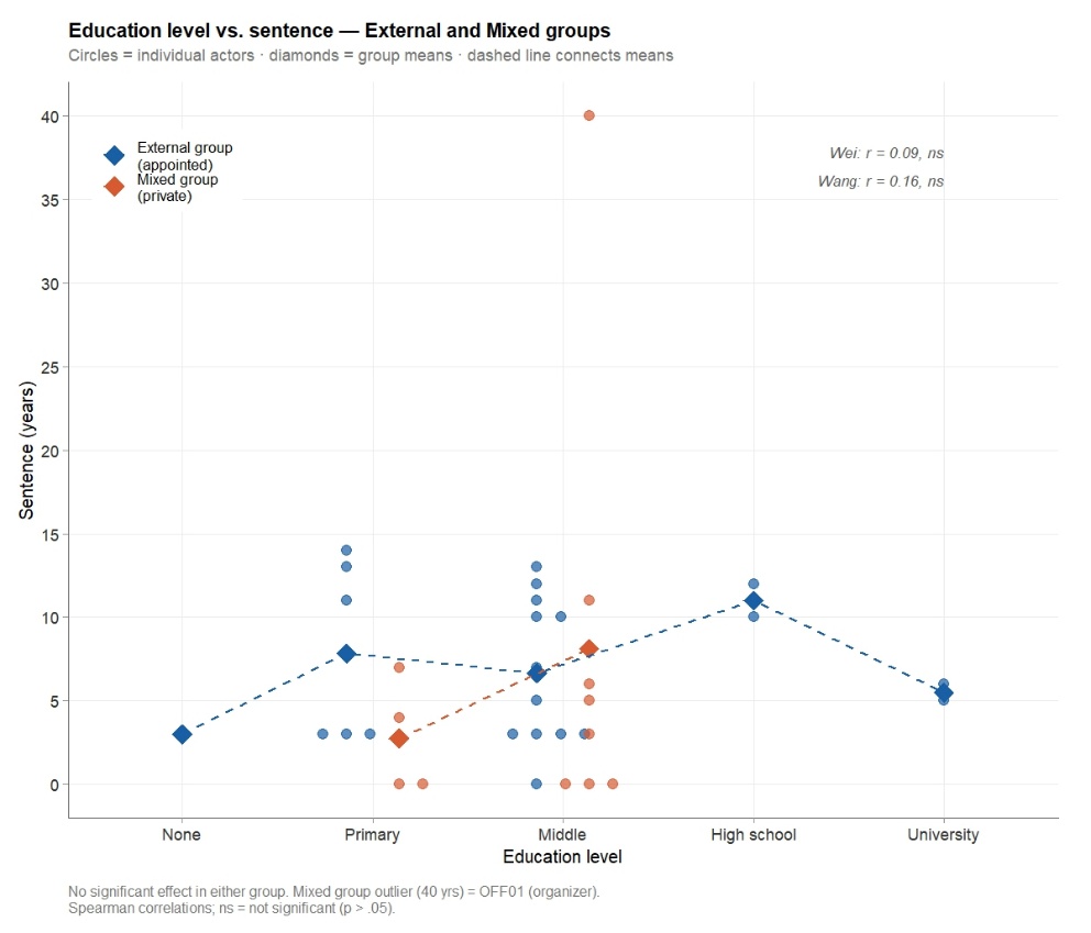 Figure 4.4 Education level and sentence length, both groups — panel 1