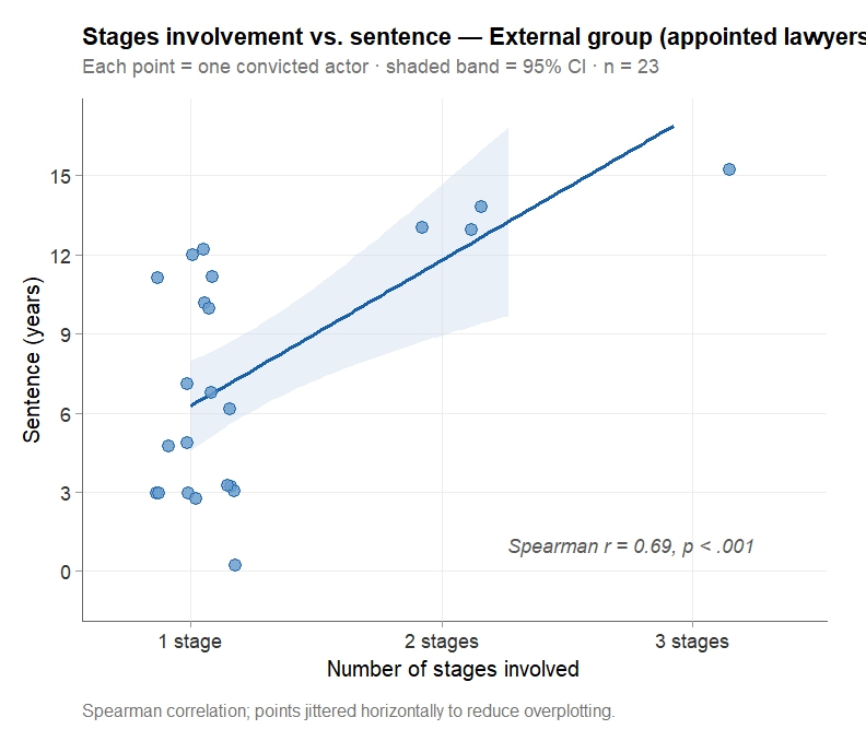 Figure 4.5 Stages involvement versus sentence, Group A — panel 1