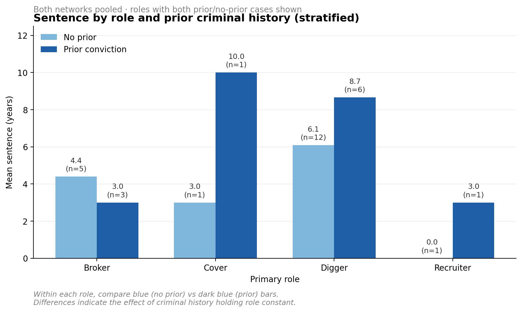 Figure 4.6 Sentence by role and prior criminal history (stratified) — panel 1