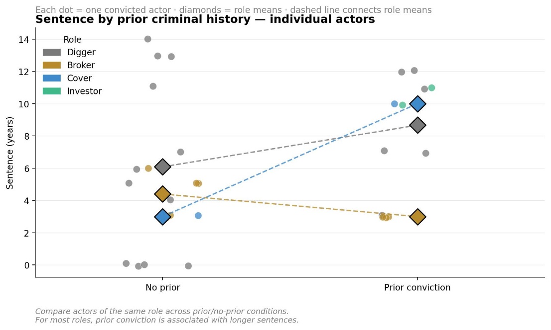 Figure 4.7 Sentence by prior criminal history, individual actors — panel 1