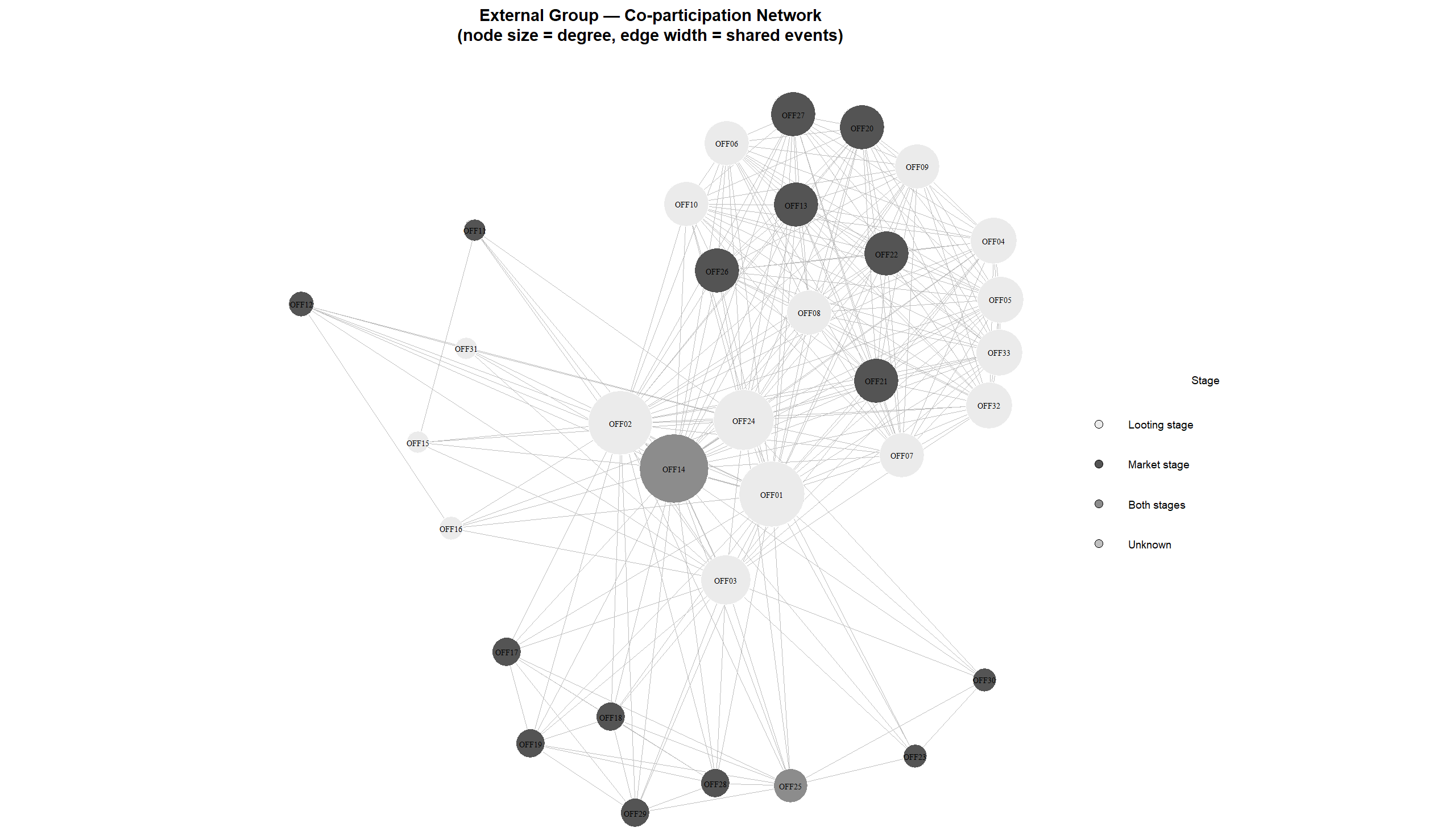 Figure 4.1 Network visualisations of Group A and B — panel 3