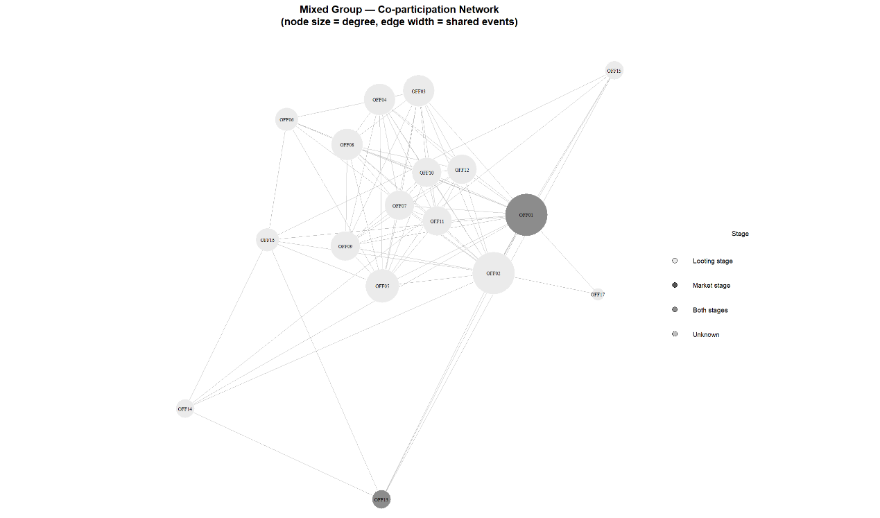 Figure 4.1 Network visualisations of Group A and B — panel 4