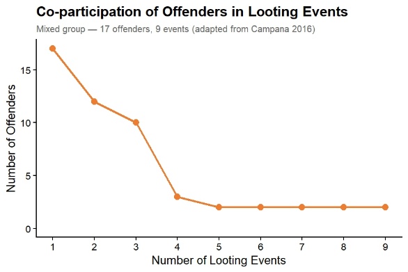 Figure 4.2 Co-participation decay across looting events — panel 1