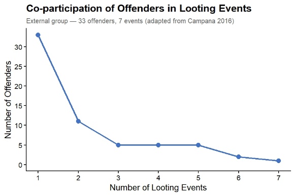 Figure 4.2 Co-participation decay across looting events — panel 2