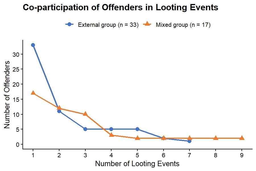 Figure 4.2 Co-participation decay across looting events — panel 3