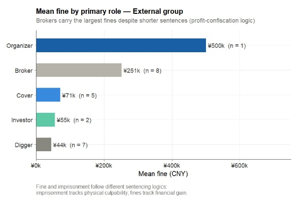 Figure 4.3 Mean imprisonment and mean fines by primary role — panel 1